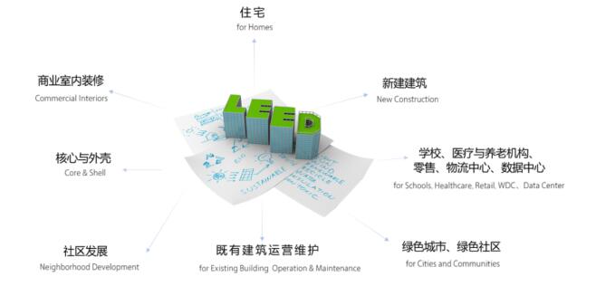 從設(shè)計(jì)施工到建筑運(yùn)營(yíng)，您的項(xiàng)目該選擇哪種LEED認(rèn)證？